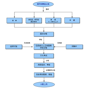 威遠(yuǎn)保安招聘流程