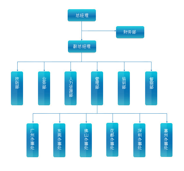 威遠(yuǎn)組織架構(gòu)