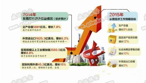 2015年GDP增長8% 東莞莞城保安服務公司威遠獲悉